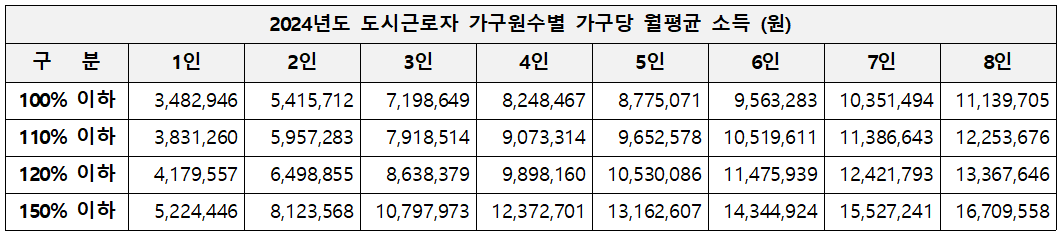 특별공급 소득 기준 안내